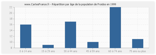 Répartition par âge de la population de Froidos en 1999