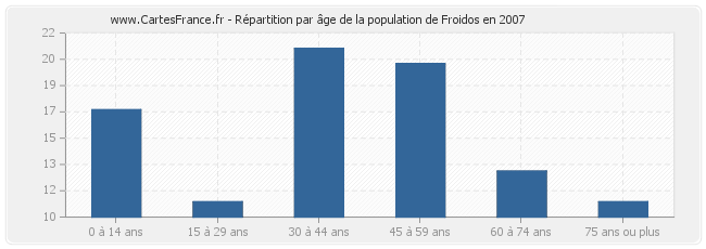 Répartition par âge de la population de Froidos en 2007