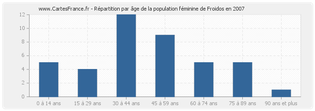 Répartition par âge de la population féminine de Froidos en 2007