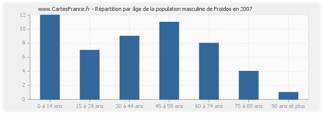 Répartition par âge de la population masculine de Froidos en 2007