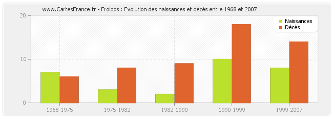 Froidos : Evolution des naissances et décès entre 1968 et 2007