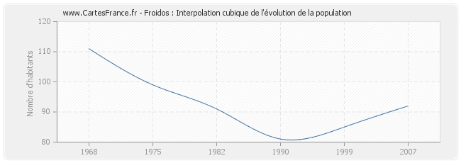 Froidos : Interpolation cubique de l'évolution de la population