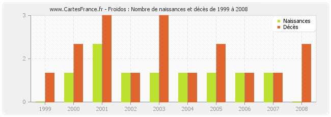 Froidos : Nombre de naissances et décès de 1999 à 2008