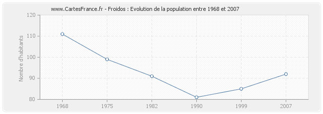 Population Froidos