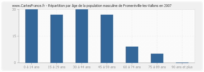 Répartition par âge de la population masculine de Fromeréville-les-Vallons en 2007