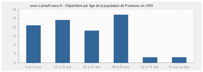 Répartition par âge de la population de Fromezey en 1999