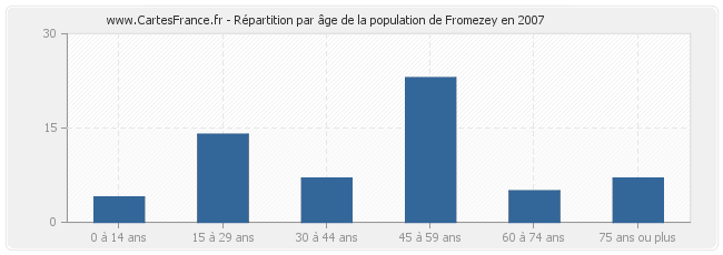 Répartition par âge de la population de Fromezey en 2007