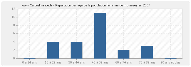 Répartition par âge de la population féminine de Fromezey en 2007