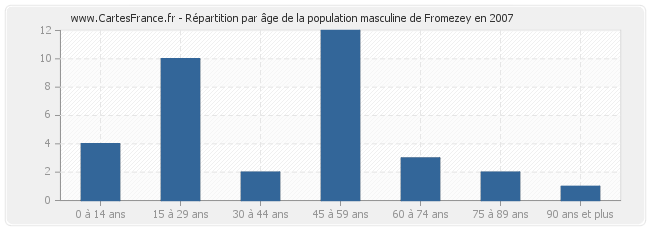 Répartition par âge de la population masculine de Fromezey en 2007