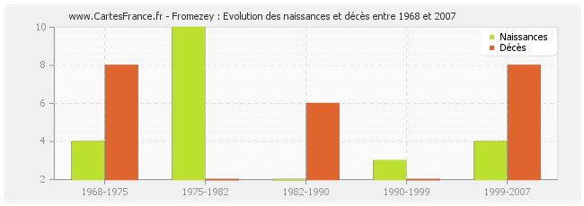 Fromezey : Evolution des naissances et décès entre 1968 et 2007