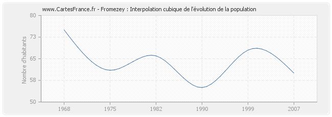 Fromezey : Interpolation cubique de l'évolution de la population