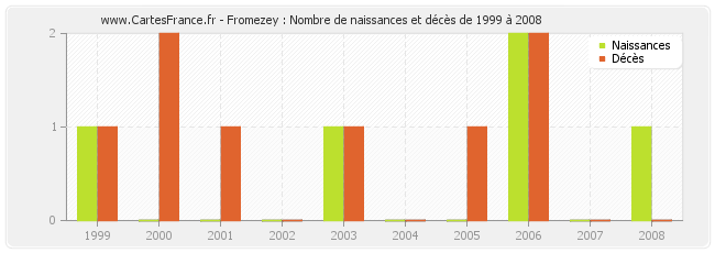 Fromezey : Nombre de naissances et décès de 1999 à 2008