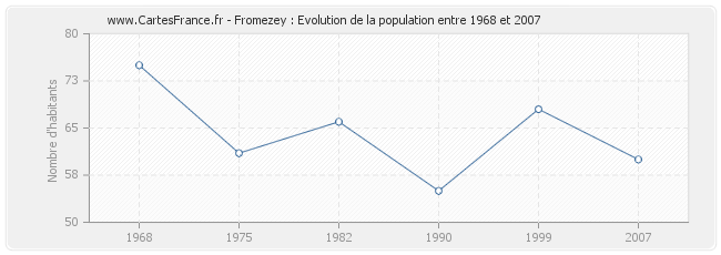 Population Fromezey