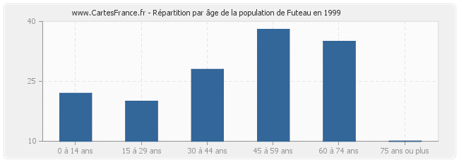 Répartition par âge de la population de Futeau en 1999