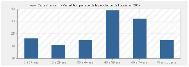 Répartition par âge de la population de Futeau en 2007