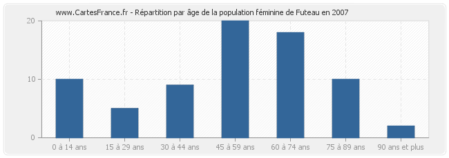 Répartition par âge de la population féminine de Futeau en 2007