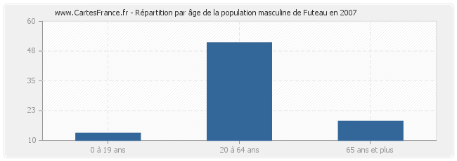 Répartition par âge de la population masculine de Futeau en 2007