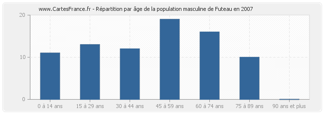 Répartition par âge de la population masculine de Futeau en 2007