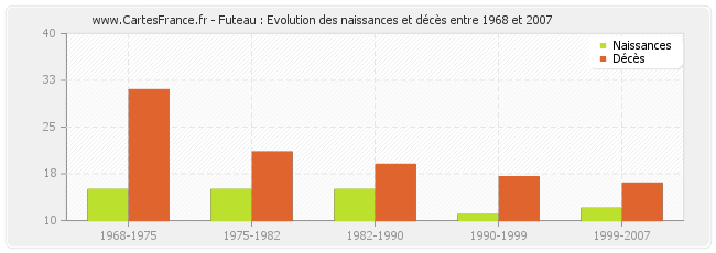 Futeau : Evolution des naissances et décès entre 1968 et 2007