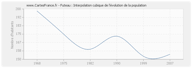 Futeau : Interpolation cubique de l'évolution de la population