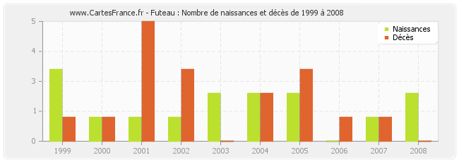 Futeau : Nombre de naissances et décès de 1999 à 2008