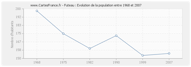 Population Futeau