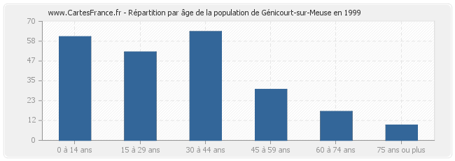 Répartition par âge de la population de Génicourt-sur-Meuse en 1999