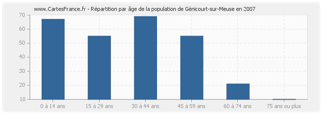 Répartition par âge de la population de Génicourt-sur-Meuse en 2007