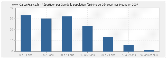 Répartition par âge de la population féminine de Génicourt-sur-Meuse en 2007