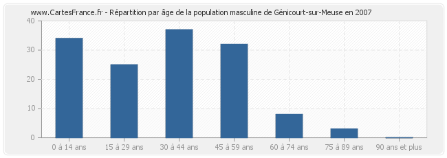 Répartition par âge de la population masculine de Génicourt-sur-Meuse en 2007