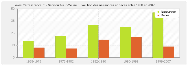 Génicourt-sur-Meuse : Evolution des naissances et décès entre 1968 et 2007