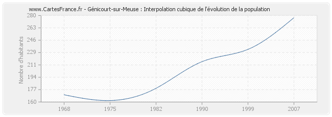 Génicourt-sur-Meuse : Interpolation cubique de l'évolution de la population