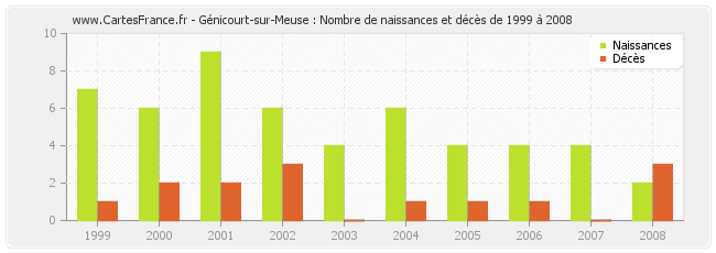Génicourt-sur-Meuse : Nombre de naissances et décès de 1999 à 2008