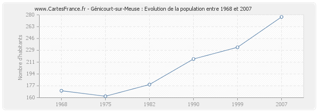 Population Génicourt-sur-Meuse