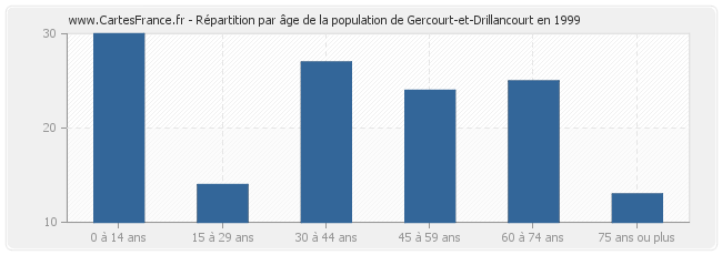 Répartition par âge de la population de Gercourt-et-Drillancourt en 1999