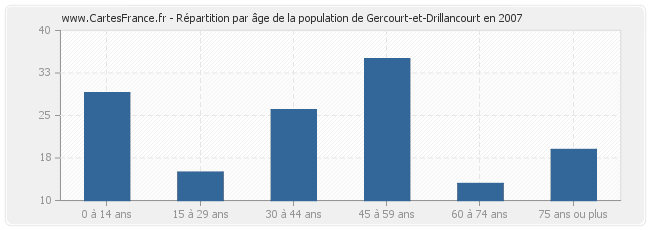 Répartition par âge de la population de Gercourt-et-Drillancourt en 2007
