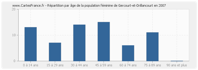 Répartition par âge de la population féminine de Gercourt-et-Drillancourt en 2007