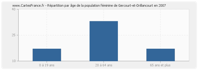 Répartition par âge de la population féminine de Gercourt-et-Drillancourt en 2007
