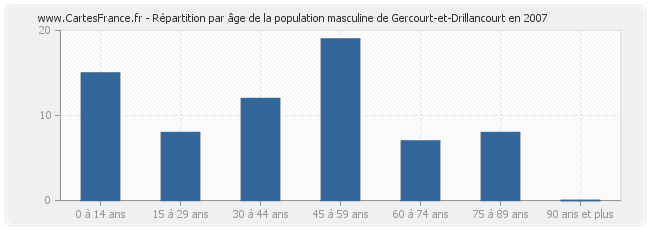 Répartition par âge de la population masculine de Gercourt-et-Drillancourt en 2007