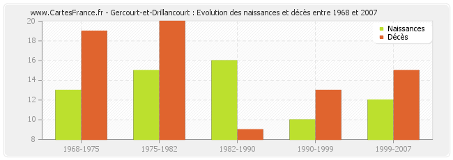 Gercourt-et-Drillancourt : Evolution des naissances et décès entre 1968 et 2007