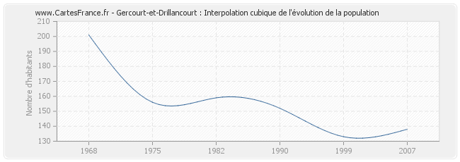 Gercourt-et-Drillancourt : Interpolation cubique de l'évolution de la population
