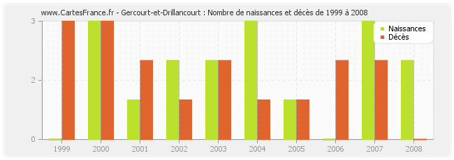 Gercourt-et-Drillancourt : Nombre de naissances et décès de 1999 à 2008
