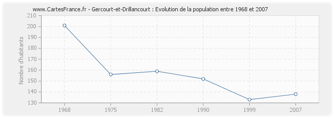 Population Gercourt-et-Drillancourt
