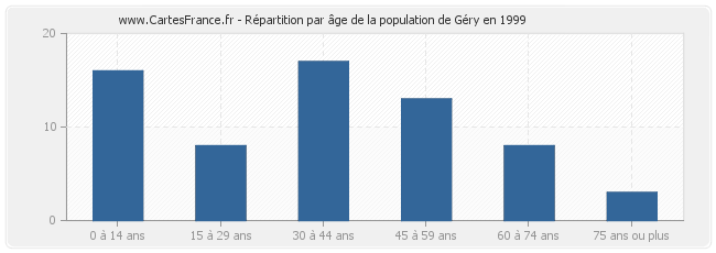 Répartition par âge de la population de Géry en 1999