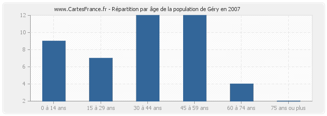 Répartition par âge de la population de Géry en 2007