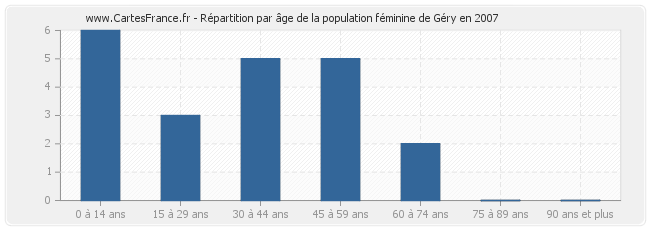 Répartition par âge de la population féminine de Géry en 2007