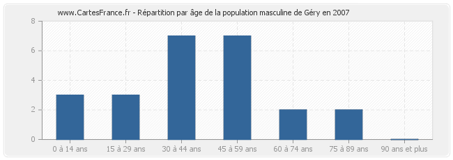 Répartition par âge de la population masculine de Géry en 2007