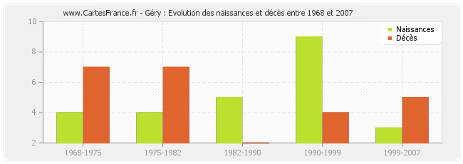 Géry : Evolution des naissances et décès entre 1968 et 2007