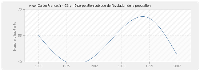 Géry : Interpolation cubique de l'évolution de la population