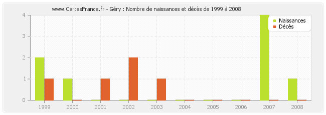 Géry : Nombre de naissances et décès de 1999 à 2008